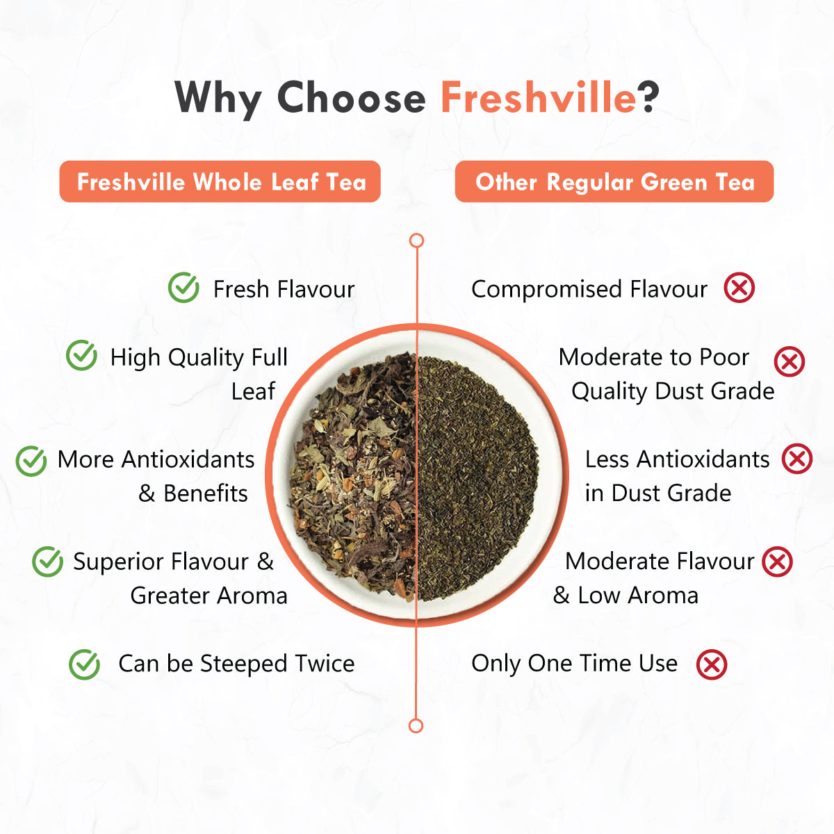 Freshville PCOS PCOD Tea | Regularizes period cycle with herbs Ginger, Fenugreek, Spearmint, Cinnamon, Fennel, Tulsi, Lodhra, Ashoka